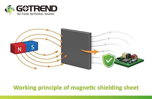 Analysis of Magnetic Shielding Sheet Materials, Working Principles, and Applications